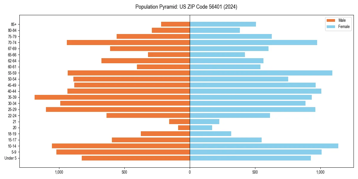 Population pyramid for 