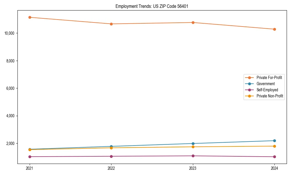 Long-term employment trends in 