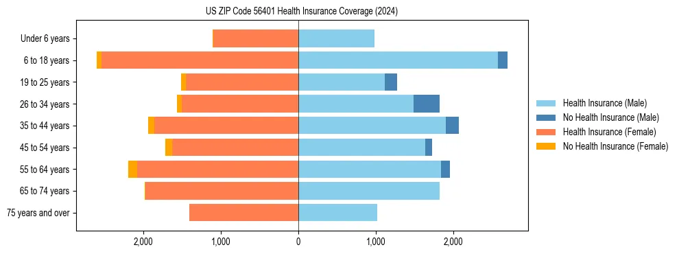 Health insurance pyramid for US ZIP Code 56401