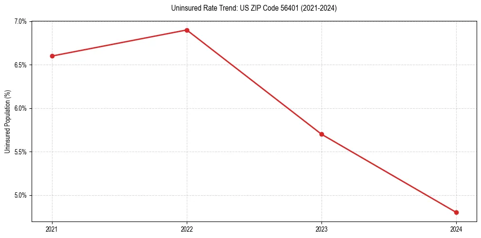 Uninsured trend chart for US ZIP Code 56401
