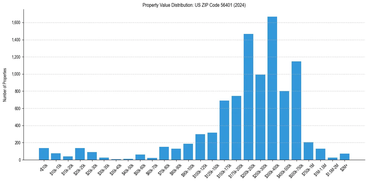 Value Distribution for 