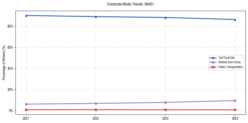 Transportation trends in US ZIP Code 56401