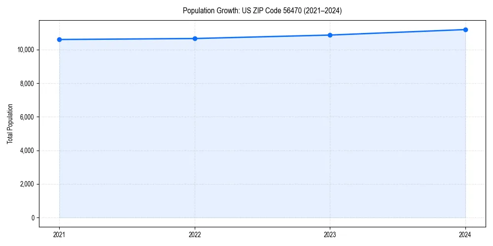Population trends in 