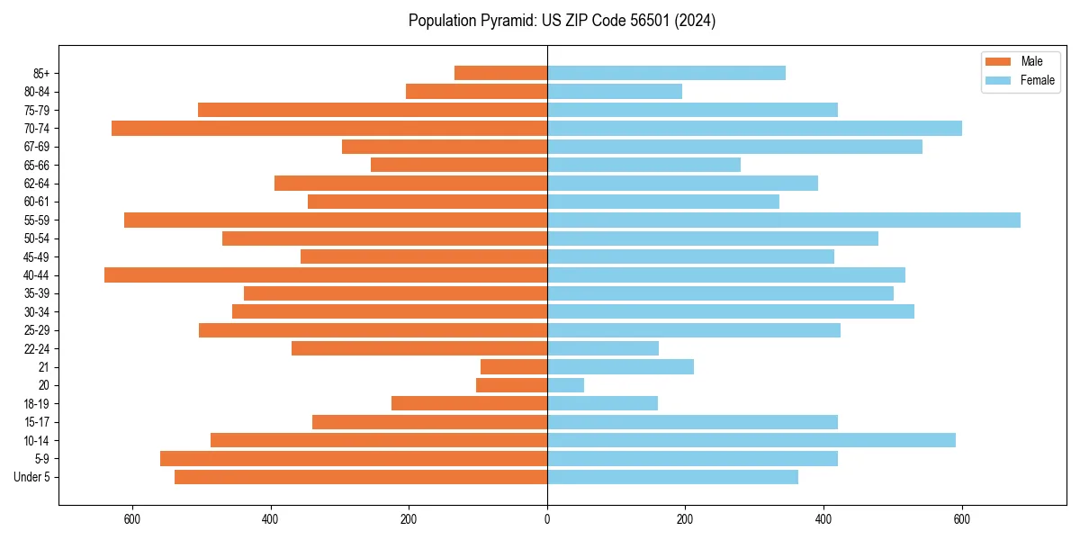 Population pyramid for 
