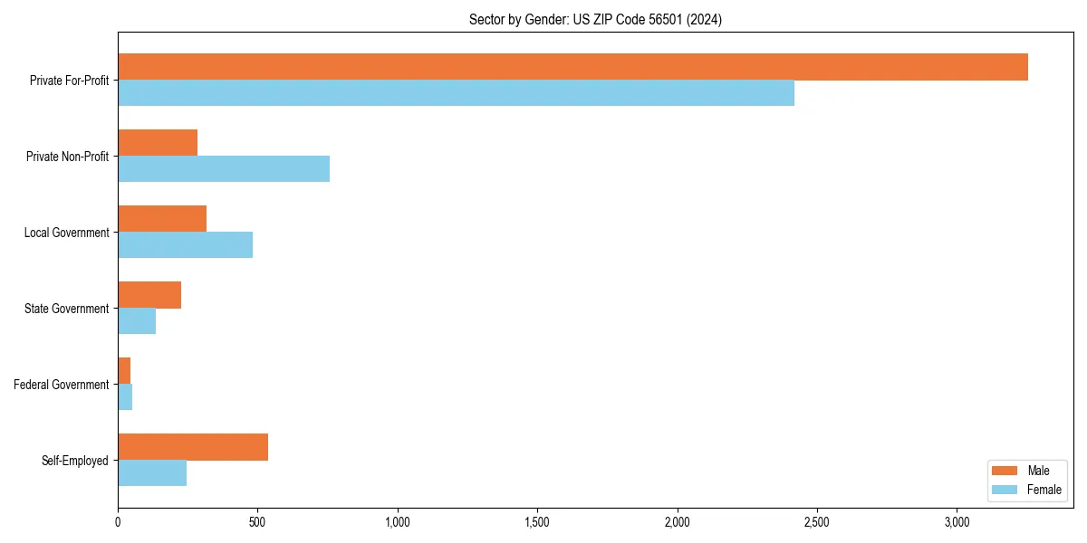 Employment sector breakdown by gender in 