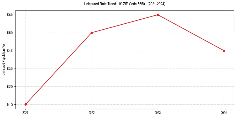Uninsured trend chart for US ZIP Code 56501
