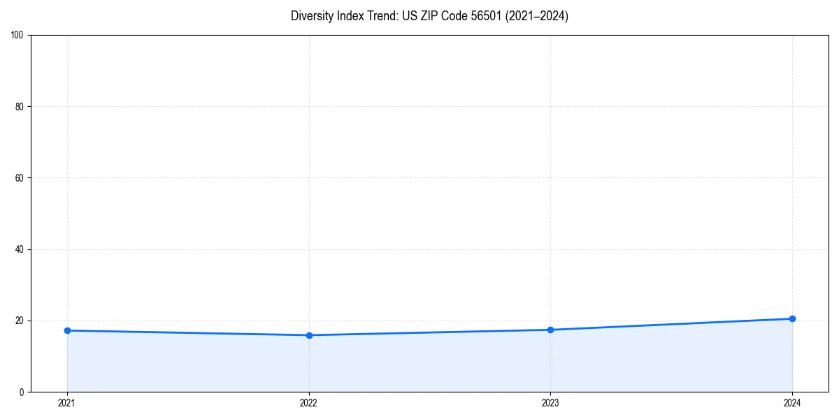 Line chart showing diversity index trends for 