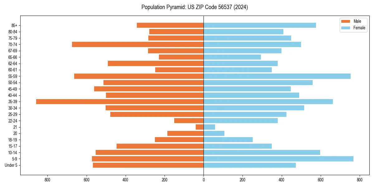 Population pyramid for 