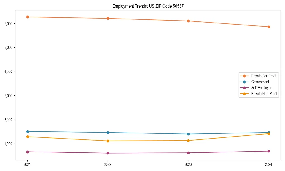 Long-term employment trends in 