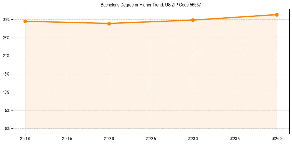 Trend chart showing bachelor degree growth in 