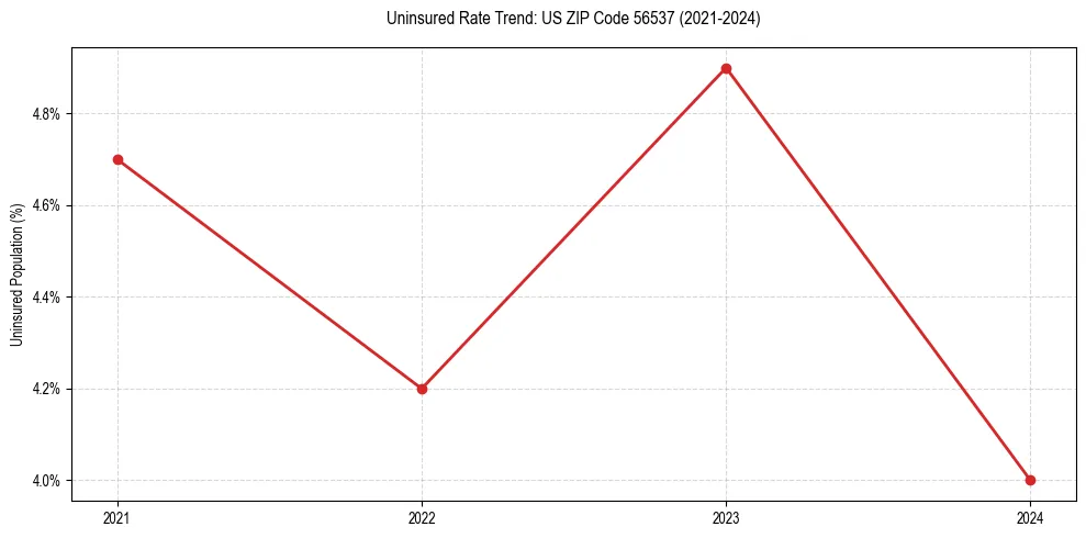 Uninsured trend chart for US ZIP Code 56537