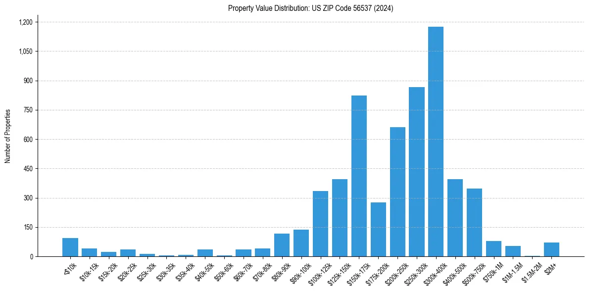 Value Distribution for 