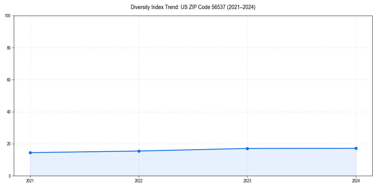 Line chart showing diversity index trends for 