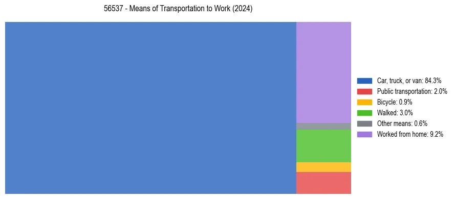 Commute modes in US ZIP Code 56537
