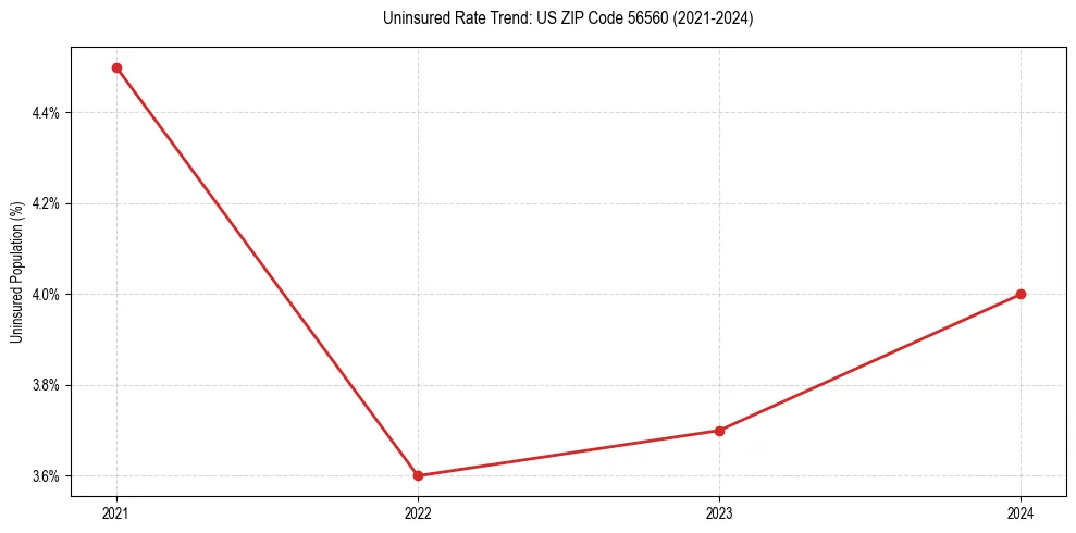 Uninsured trend chart for US ZIP Code 56560