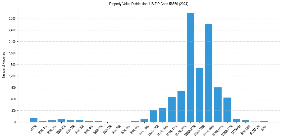 Value Distribution for 