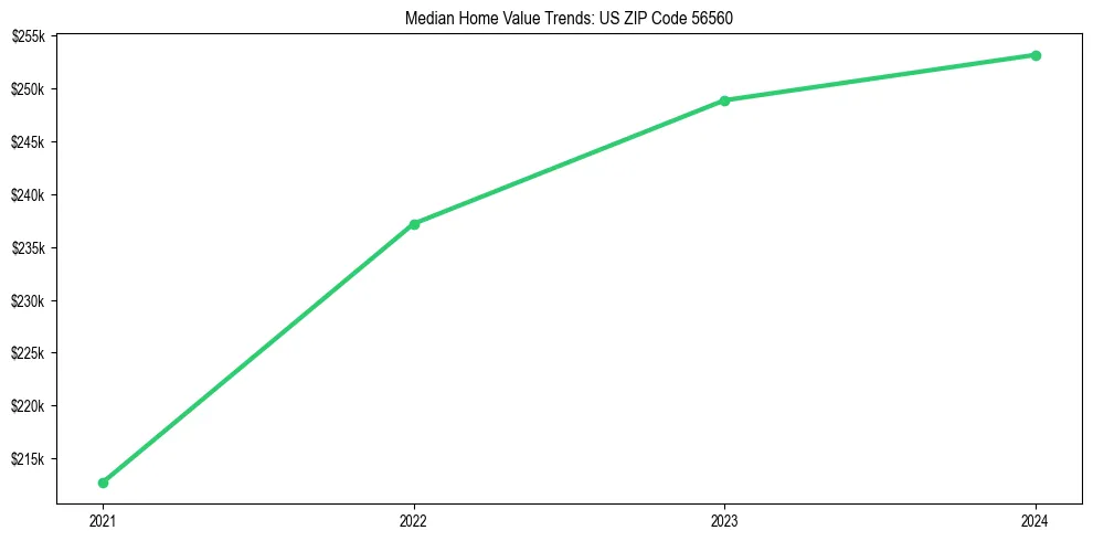 Median property value trends in 