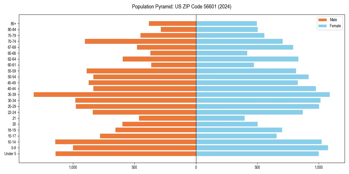 Population pyramid for 
