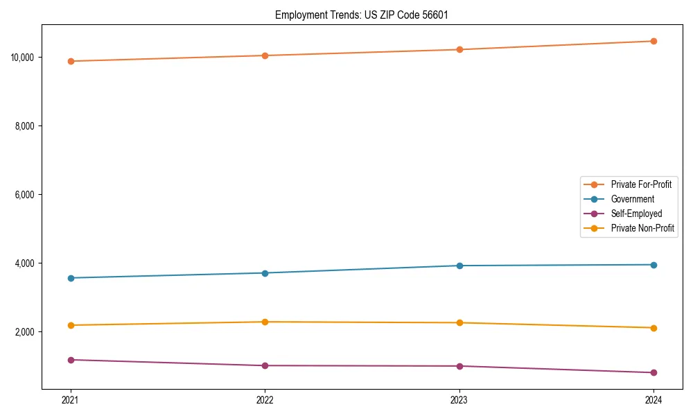Long-term employment trends in 