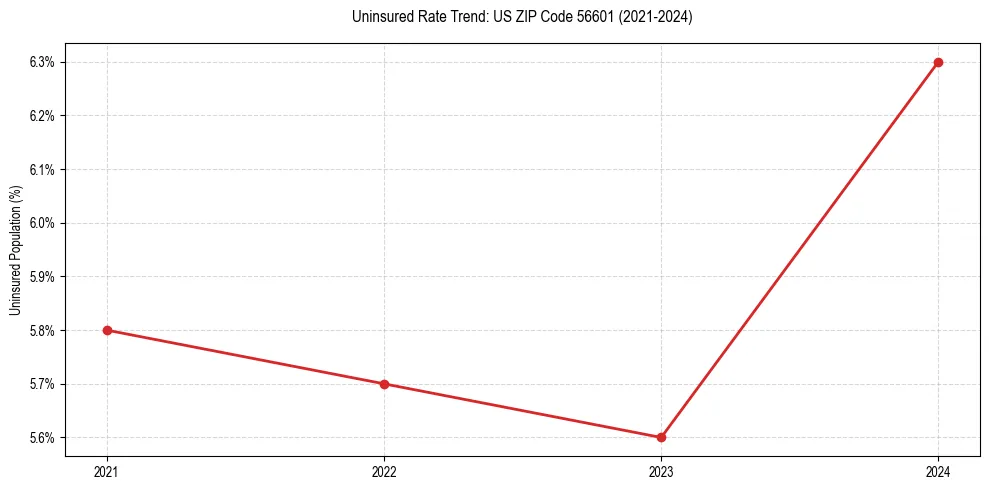 Uninsured trend chart for US ZIP Code 56601