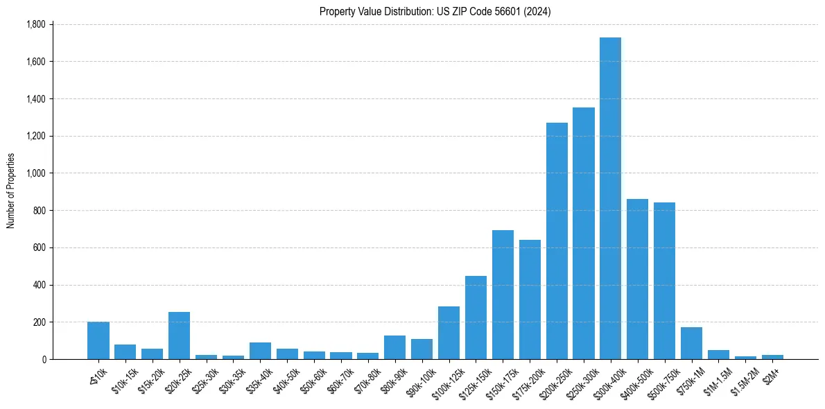 Value Distribution for 