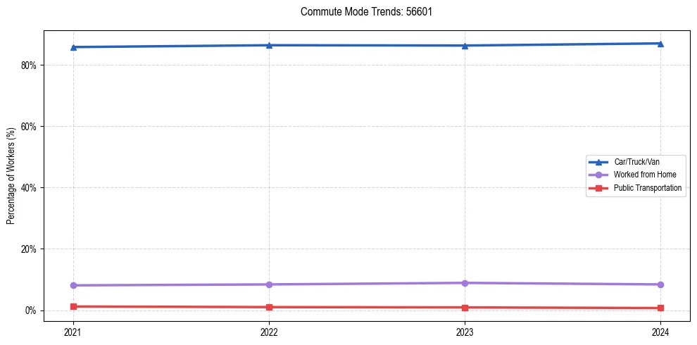 Transportation trends in US ZIP Code 56601