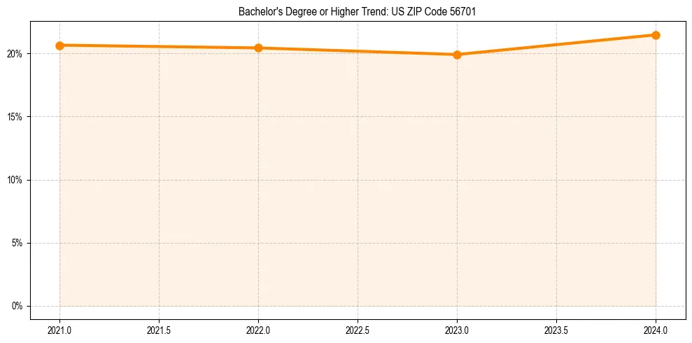 Trend chart showing bachelor degree growth in 