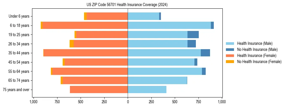 Health insurance pyramid for US ZIP Code 56701
