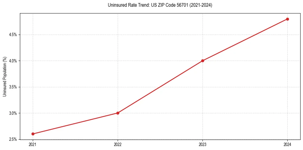 Uninsured trend chart for US ZIP Code 56701