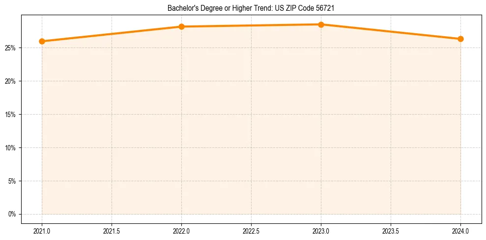 Trend chart showing bachelor degree growth in 