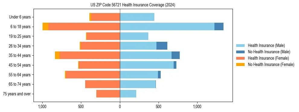 Health insurance pyramid for US ZIP Code 56721