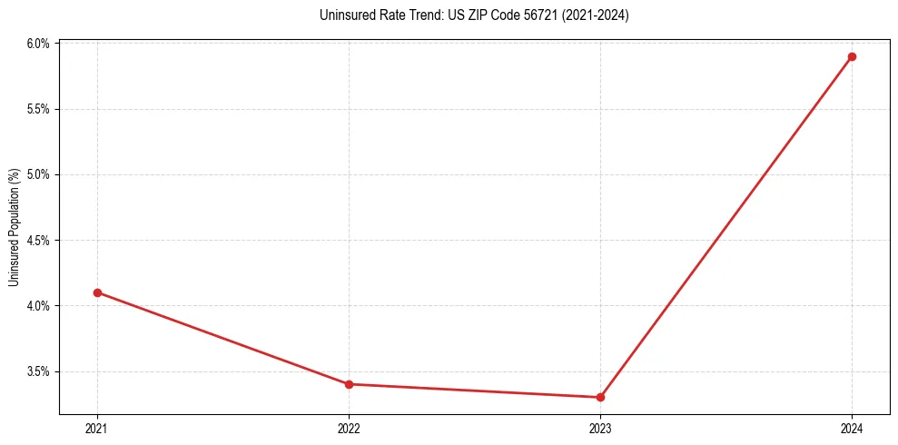 Uninsured trend chart for US ZIP Code 56721