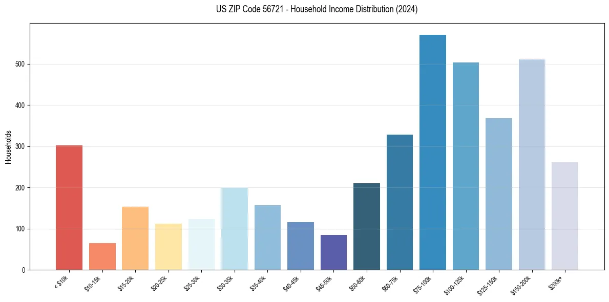 Income Distribution for 