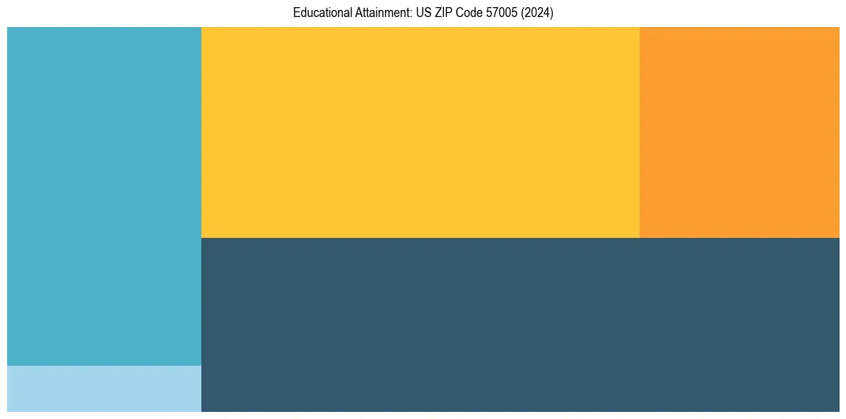 Education Treemap for  in 2024