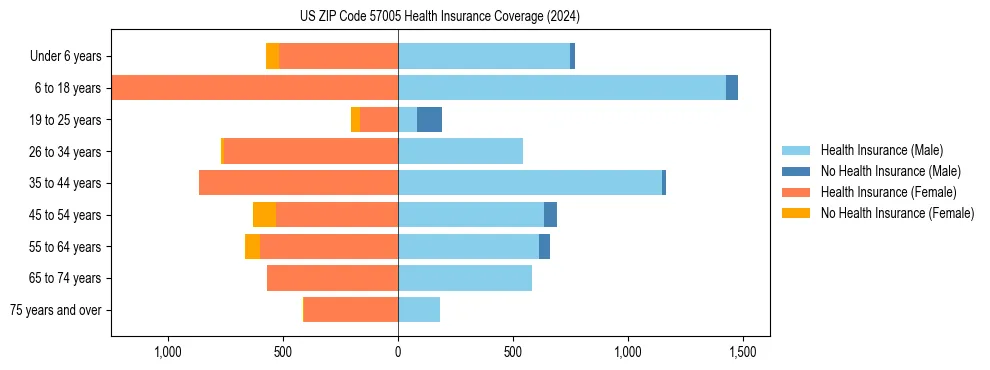 Health insurance pyramid for US ZIP Code 57005