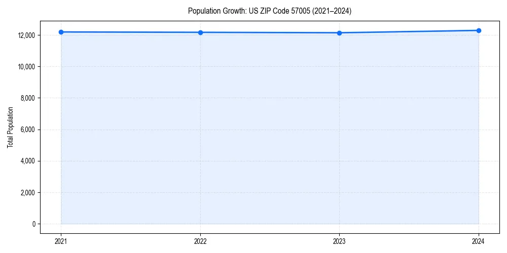 Population trends in 