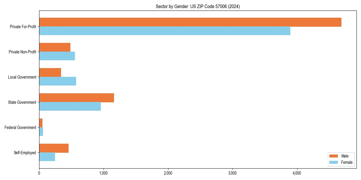 Employment sector breakdown by gender in 