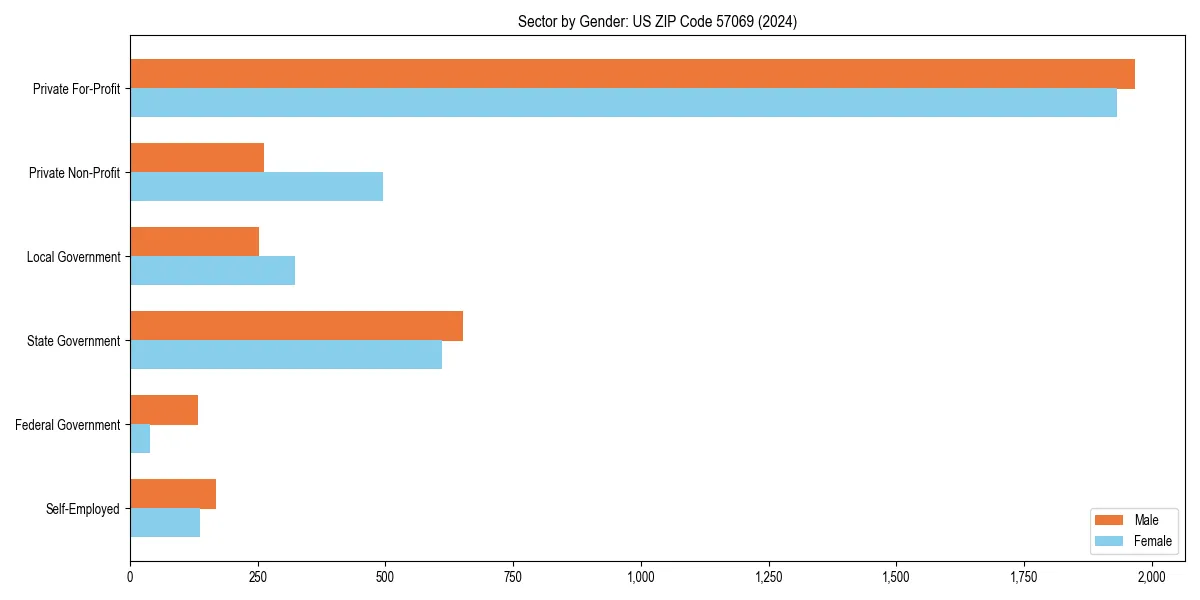 Employment sector breakdown by gender in 