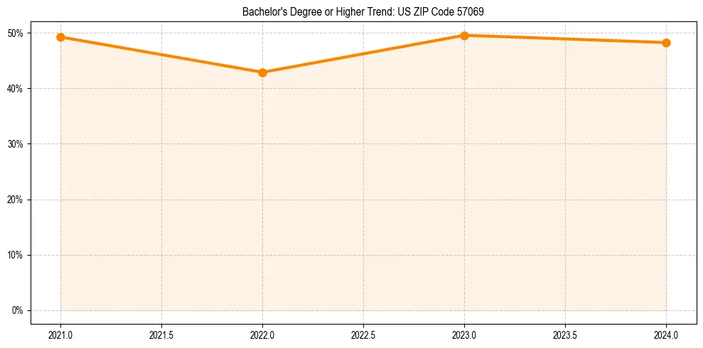 Trend chart showing bachelor degree growth in 