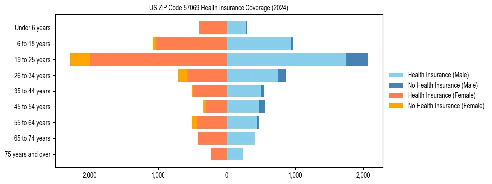 Health insurance pyramid for US ZIP Code 57069