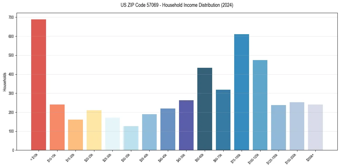 Income Distribution for 