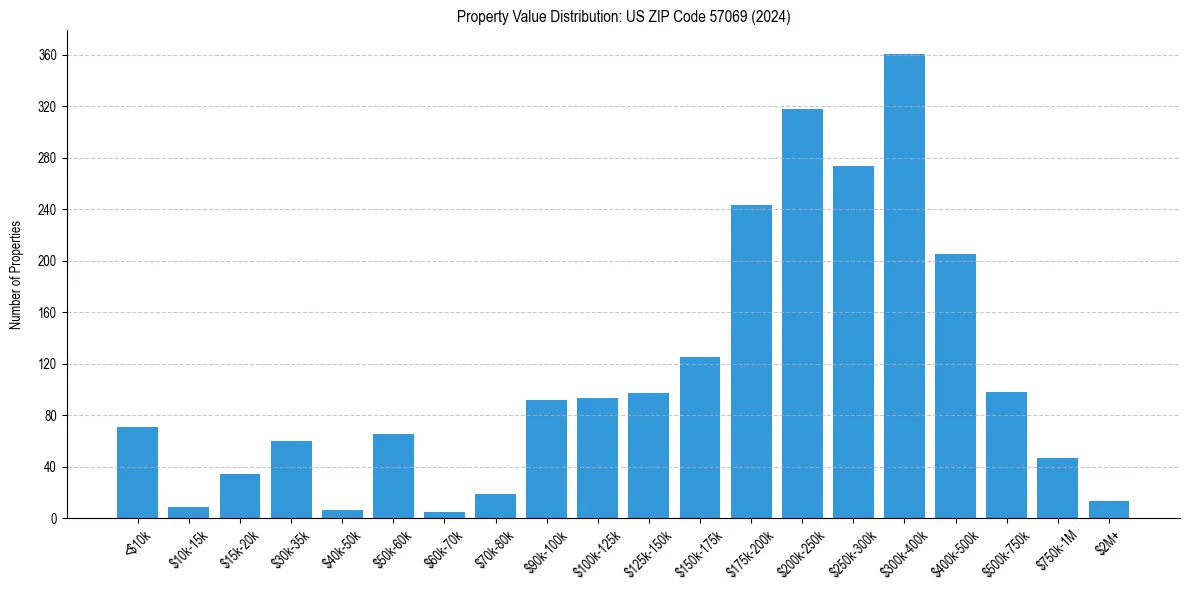 Value Distribution for 