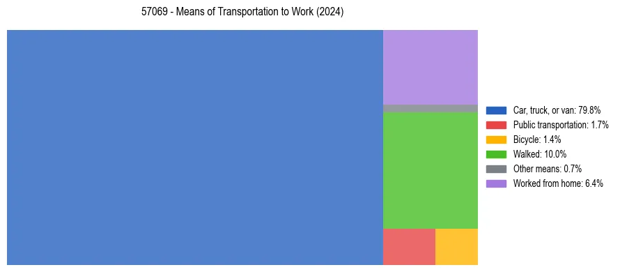Commute modes in US ZIP Code 57069