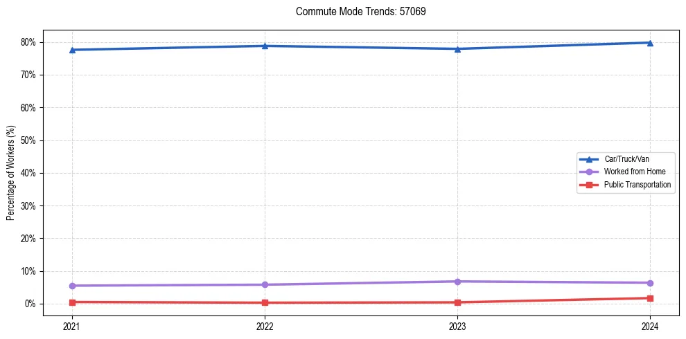 Transportation trends in US ZIP Code 57069