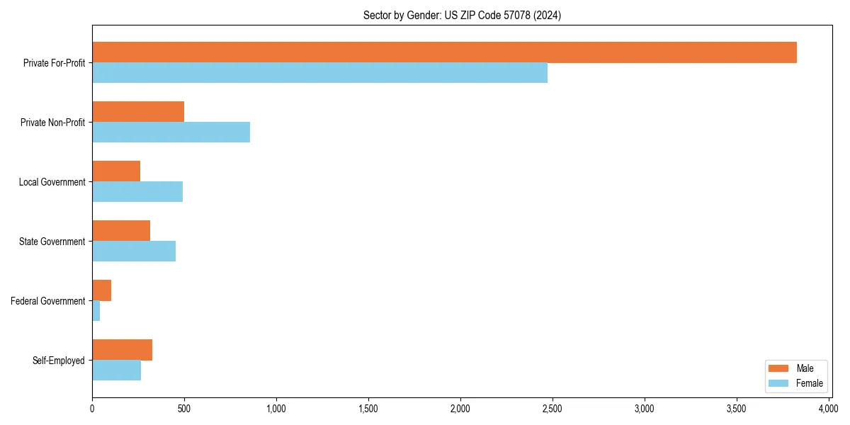 Employment sector breakdown by gender in 