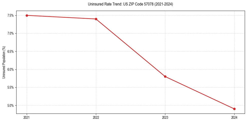 Uninsured trend chart for US ZIP Code 57078