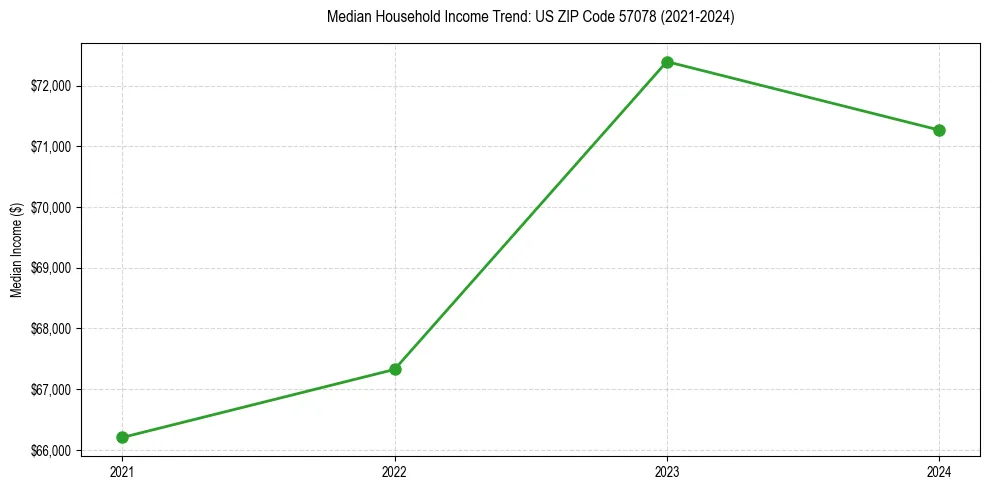Income trend for 