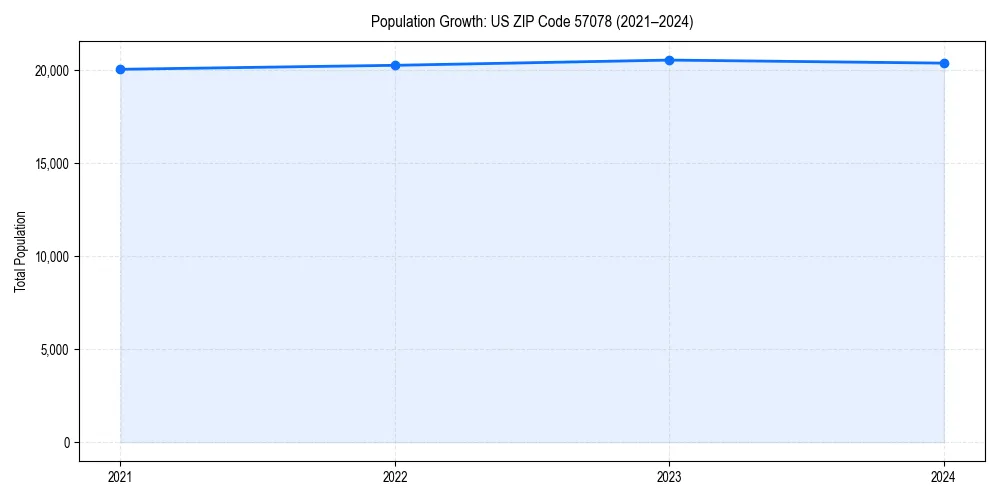 Population trends in 