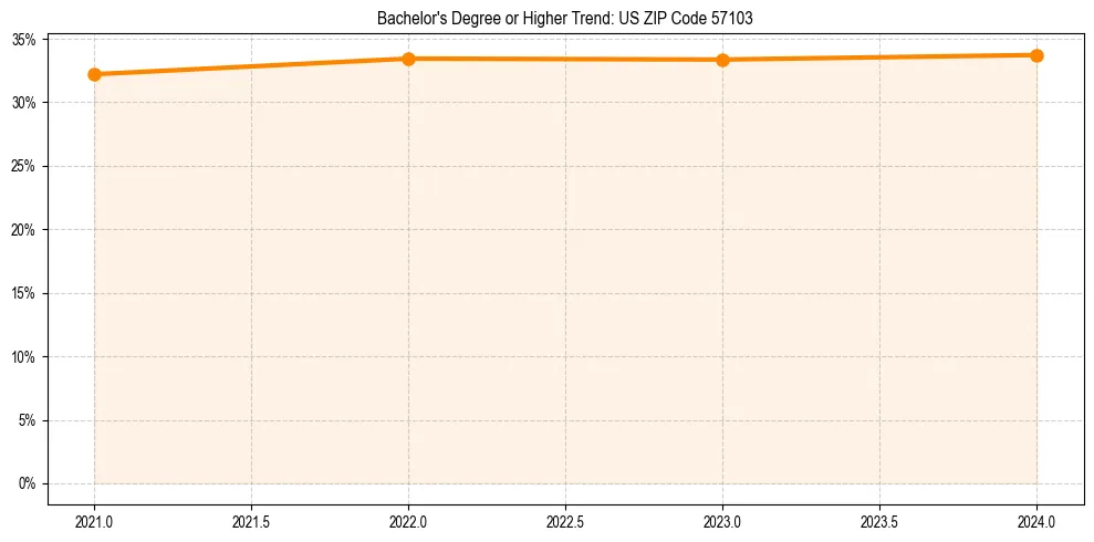 Trend chart showing bachelor degree growth in 