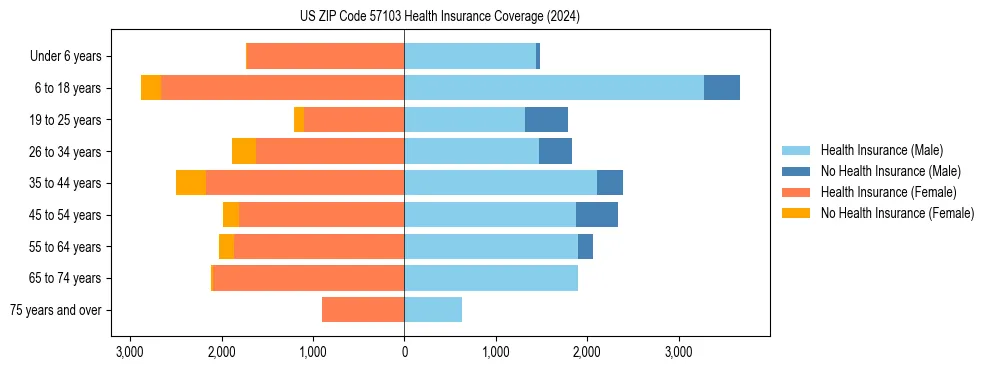 Health insurance pyramid for US ZIP Code 57103